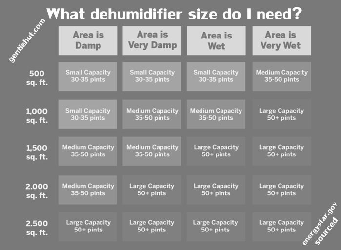 dehumidifier-sizing-chart-energystar.gov